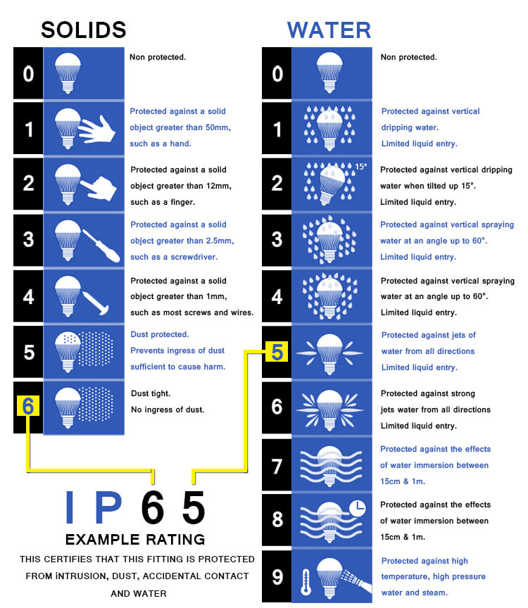 IP Rating Scale