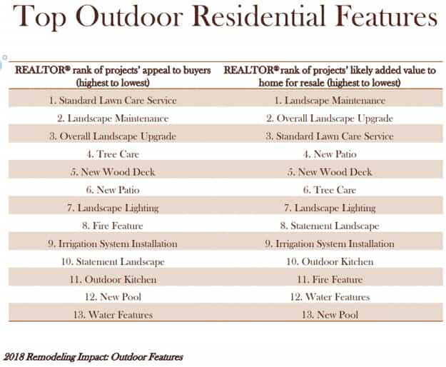 Chart of Top Outdoor Residential Features