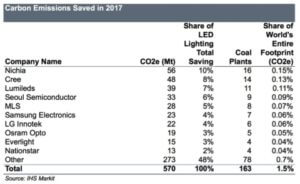 Table of Carbon emmisions saved by company