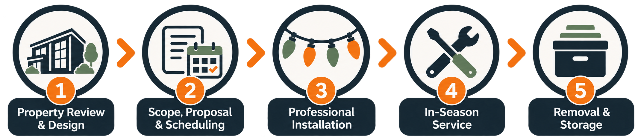Five-step OLP commercial holiday lighting process from property review and design through removal and storage